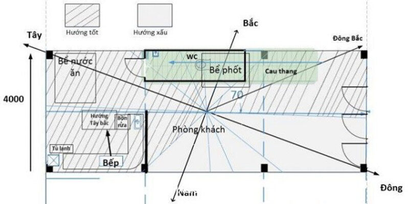cach chon huong bep theo phong thuy